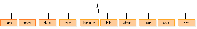 Linux目录结构