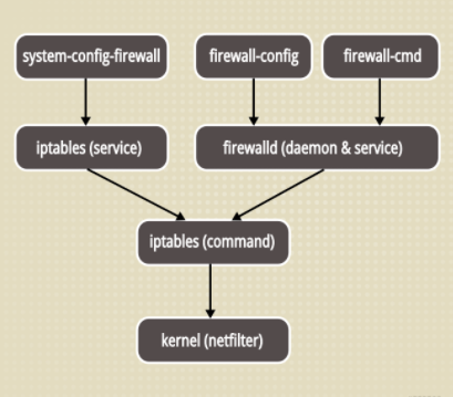 Linux防火墙结构