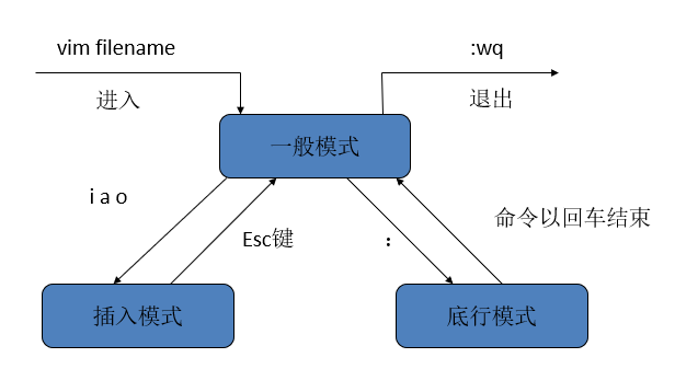 vim工作模式